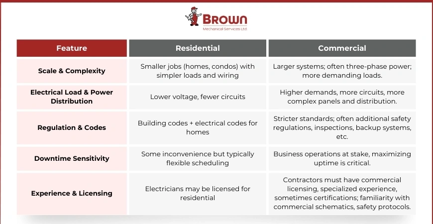 Commercial vs Residential Table